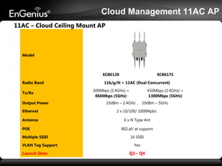 Cloud Management 11AC AP
11AC – Cloud Ceiling Mount AP

Model

ECB6120
Radio Band
Tx/Rx
Output Power

ECB6175

11b/g/N + 11AC (Dual Concurrent)
300Mbps (2.4GHz) +
866Mbps (5GHz)

450Mbps (2.4GHz) +
1300Mbps (5GHz)

23dBm – 2.4GHz , 20dBm – 5GHz

Ethernet

2 x 10/100/ 1000Mpbs

Antenna

6 x N Type Ant

POE
Multiple SSID
VLAN Tag Support

Launch Date

802.af/ at support
16 SSID
Yes

Q3~ Q4

 