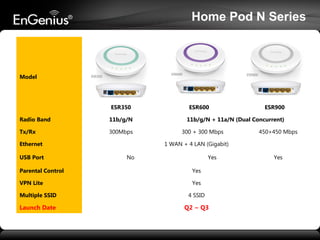 Home Pod N Series

Model

ESR350
Radio Band

11b/g/N

Tx/Rx

300Mbps

Ethernet
USB Port

ESR600

ESR900

11b/g/N + 11a/N (Dual Concurrent)
300 + 300 Mbps

450+450 Mbps

1 WAN + 4 LAN (Gigabit)
No

Yes

Parental Control

Yes

VPN Lite

Yes

Multiple SSID

4 SSID

Launch Date

Q2 ~ Q3

Yes

 