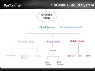 EnGenius Cloud System
EnGenius
Cloud
Cloud System

Business Cloud

(www.engeniuscloud.com)

Home Cloud

Mobile Cloud

Router
Access Point

Enterprise
IP Cam

Switch

Android
Home
IP Cam

USB
Storage

iOS

WP8

 