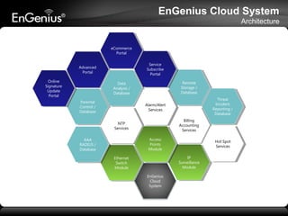 EnGenius Cloud System
Architecture

eCommerce
eCommerce
Portal
Portal
Service
Service
Subscribe
Subscribe
Portal
Portal

Advanced
Advanced
Portal
Portal
Online
Online
Signature
Signature
Update
Update
Portal
Portal

Remote
Remote
Storage / /
Storage
Database
Database

Data
Data
Analysis / /
Analysis
Database
Database
Parental
Parental
Control / /
Control
Database
Database

Threat
Threat
Incident
Incident
Reporting / /
Reporting
Database
Database

Alarm/Alert
Alarm/Alert
Services
Services
Billing
Billing
Accounting
Accounting
Services
Services

NTP
NTP
Services
Services
Access
Access
Points
Points
Module
Module

AAA
AAA
RADIUS / /
RADIUS
Database
Database

Hot Spot
Hot Spot
Services
Services
IP
IP
Surveillance
Surveillance
Module
Module

Ethernet
Ethernet
Switch
Switch
Module
Module
EnGenius
Cloud
System

 
