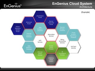 EnGenius Cloud System
Architecture
(Example)
eCommerce
eCommerce
Portal
Portal
Service
Subscribe
Portal

Advanced
Portal
Online
Online
Signature
Signature
Update
Update
Portal
Portal

Remote
Remote
Storage / /
Storage
Database
Database

Data
Analysis /
Database
Parental
Parental
Control / /
Control
Database
Database

Threat
Threat
Incident
Incident
Reporting / /
Reporting
Database
Database

Alarm/Alert
Services
Billing
Billing
Accounting
Accounting
Services
Services

NTP
NTP
Services
Services
Access
Points
Module

AAA
AAA
RADIUS / /
RADIUS
Database
Database

Hot Spot
Hot Spot
Services
Services
IP
IP
Surveillance
Surveillance
Module
Module

Ethernet
Ethernet
Switch
Switch
Module
Module
EnGenius
Cloud
System

 
