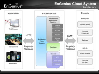 EnGenius Cloud System
Architecture
Applications

Products

EnGenius Cloud

Enterprise

Management
& Monitoring
Features

Access Points

Ethernet
Switch

Web Browser

IP CAM

Router

HTTP
EnGenius
Cloud
System
Management

Propriety
Protocols

IP CAM
(Enterprise)

SNMP

Access
Point

Database

Switches

Propriety
Protocols

SOHO
Home Routers

Servers
NTP
Mail/ SMS
Mobile APP

DDNS

IP CAM
(HOME)

…

 