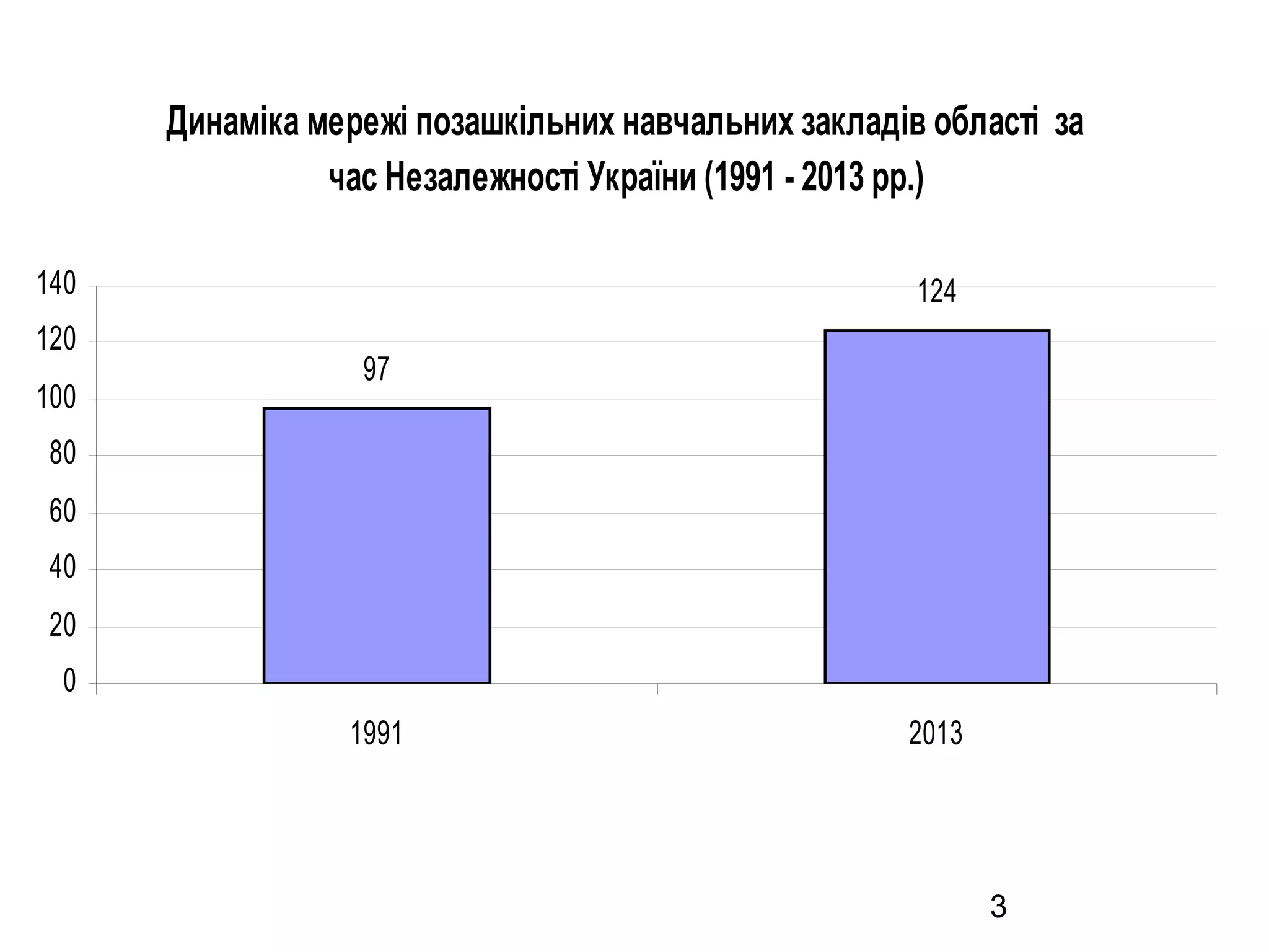 Динаміка мережі позашкільних навчальних закладів області за
час Незалежності України (1991 - 2013 рр.)
140
120
100

124
97

80
60
40
20
0
1991

2013

3

 