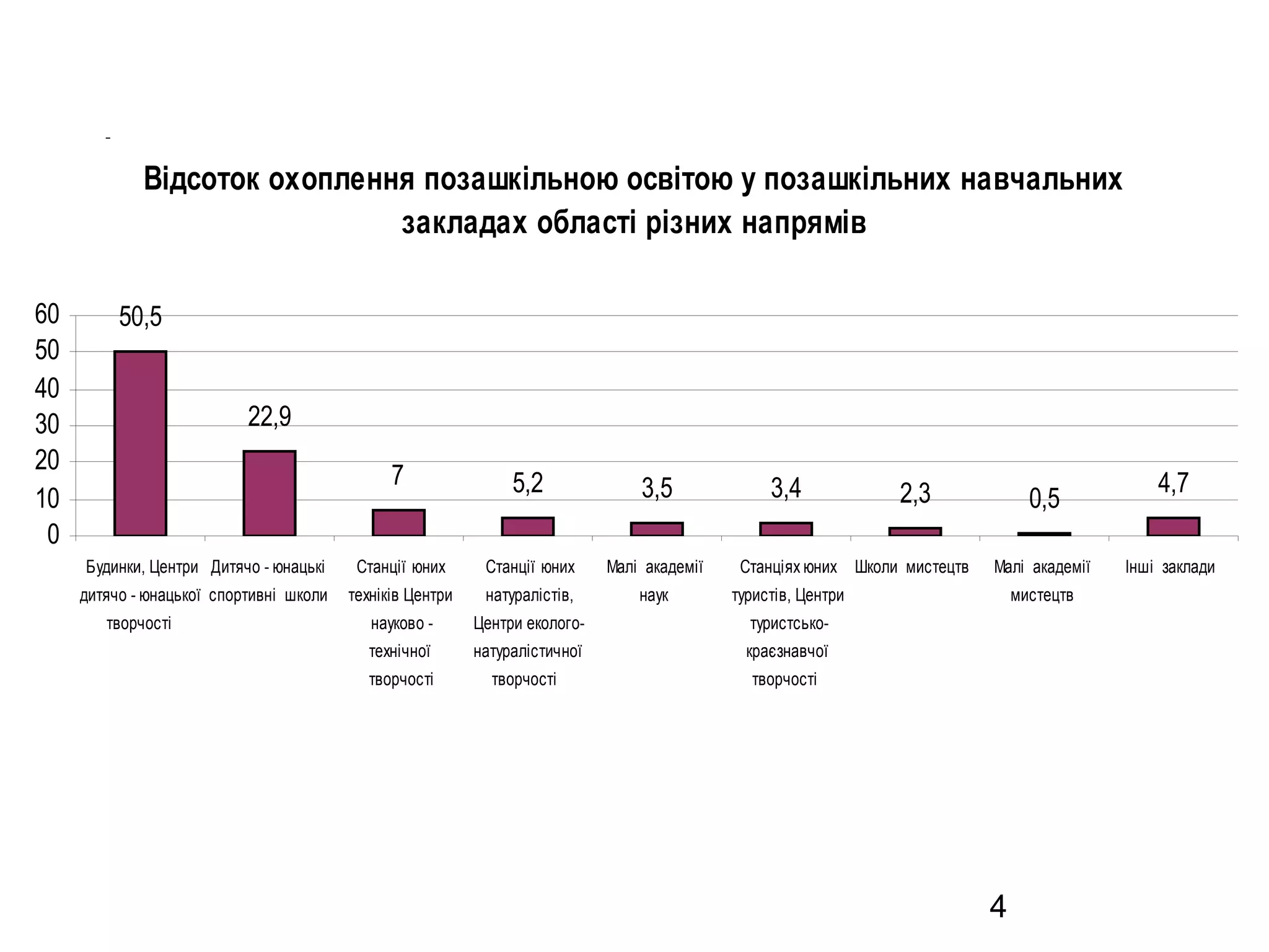 Відсоток охоплення позашкільною освітою у позашкільних навчальних
закладах області різних напрямів
60
50
40
30
20
10
0

50,5
22,9
7

5,2

3,5

Будинки, Центри Дитячо - юнацькі

Станції юних

Станції юних

Малі академії

дитячо - юнацької спортивні школи

техніків Центри

натуралістів,

наук

науково -

Центри еколого-

туристсько-

технічної

натуралістичної

краєзнавчої

творчості

творчості

творчості

творчості

3,4

2,3

Станціях юних Школи мистецтв

0,5
Малі академії

туристів, Центри

мистецтв

4

4,7
Інші заклади

 
