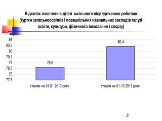 Відсоток охоплення дітей шкільного віку гуртковою роботою
(гуртки загальноосвітніх і позашкільних навчальних закладів галузі
освіти, культури, фізичного виховання і спорту)
81
80,5
80
79,5
79
78,5
78
77,5

80,4

78,6

станом на 01.01.2013 року

станом на 01.10.2013 року

2

 