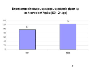 Динаміка мережі позашкільних навчальних закладів області за
час Незалежності України (1991 - 2013 рр.)
140
120
100

124
97

80
60
40
20
0
1991

2013

3

 