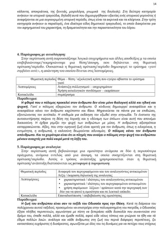 14

κάλαντα, αποκριάτικα, της ξενιτιάς, μοιρολόγια, γνωμικά της δουλειάς). Στη δεύτερη κατηγορία
ανήκουν τα ιστορικά τραγούδια, δηλαδή αυτά που δημιουργήθηκαν εξαιτίας ενός ιστορικού γεγονότος ή
αναφέρονται σε μια συγκεκριμένη ιστορική περίοδο, όπως είναι τα ακριτικά και τα κλέφτικα. Στην τρίτη
κατηγορία ανήκουν οι παραλογές, ένα ιδιαίτερο είδος δημοτικού τραγουδιού, το οποίο διακρίνεται για
τον αφηγηματικό του χαρακτήρα, τη δραματικότητα και την παραστατικότητα του λόγου.

4. Παράγραφος με αιτιολόγηση:
Στην περίπτωση αυτή παρουσιάζουμε λογικά επιχειρήματα και άλλες αποδείξεις μ τα οποία
επιβεβαιώνουμε/τεκμηριώνουμε μια θέση/άποψη, που δηλώνεται στη θεματική
πρόταση/περίοδο. Ουσιαστικά η θεματική πρόταση/περίοδο δημιουργεί το ερώτημα «γιατί
συμβαίνει αυτό;», η απάντηση του οποίου δίνεται στις λεπτομέρειες.
Θεματική περίοδος Θέμα – θέση / αξιολογική κρίση που εγείρει αβίαστα το ερώτημα
γιατί
Λεπτομέρειες
Ανάπτυξη συλλογισμού – επιχειρημάτων
Χρήση αιτιολογικών συνδέσμων – εκφράσεων
Κατακλείδα
συμπέρασμα
Παράδειγμα:
Η φθορά που ο πόλεμος προκαλεί στον άνθρωπο δεν είναι μόνο βιολογική αλλά και ηθική και
ψυχική. Γιατί ο πόλεμος εξαγριώνει τον άνθρωπο. Ο κίνδυνος δημιουργεί ανασφάλεια και η
ανασφάλεια κάνει τον άνθρωπο καχύποπτο και βίαιο. Μηχανεύεται τα πάντα για να επιβιώσει,
εξοντώνοντας τον αντίπαλο. Η επιθυμία για εκδίκηση τον εξωθεί στην κτηνωδία. Το ένστικτο της
αυτοσυντήρησης παίρνει τη θέση της λογικής και η «δύναμη των όπλων» είναι αυτή που απονέμει
δικαιοσύνη. Η έχθρα γεμίζει την ψυχή των ανθρώπων με μίσος. Η ανθρώπινη αξιοπρέπεια
καταρρακώνεται. Αξίες, που στην ειρηνική ζωή είναι αρετές για τον άνθρωπο, όπως η ειλικρίνεια, η
εντιμότητα, η ανθρωπιά, η καλοσύνη θεωρούνται αδυναμίες. Ο πόλεμος κάνει τον άνθρωπο
απάνθρωπο. Και το χειρότερο είναι ότι οι πληγές που ανοίγει ο πόλεμος στην ψυχή του ανθρώπου
μένουν ανοιχτές για πολύ καιρό μετά τη λήξη του.
5. Παράγραφος με αναλογία:
Στην περίπτωση αυτή βεβαιώνουμε μια ομοιότητα ανάμεσα σε δύο ή περισσότερα
πράγματα, ανόμοια εντελώς από μια άποψη, τα οποία συσχετίζονται στη θεματική
πρόταση/περίοδο. Αυτός ο τρόπος ανάπτυξης χρησιμοποιείται όταν η θεματική
πρόταση/ανάπτυξη διατυπώνεται ως μεταφορά ή παρομοίωση.
Θεματική περίοδος
Λεπτομέρειες

Αναφορά του περιγραφόμενου και του αναλογούντος αντικειμένου
Λέξη / έκφραση δηλωτική της αναλογίας
 χαρακτηριστικά / ιδιότητες του αναλογούντος αντικειμένου
 χαρακτηριστικά / ιδιότητες του περιγραφομένου αντικειμένου
 χρήση παρόμοιων λέξεων / φράσεων κατά την περιγραφή των
δύο για να φανεί η ομοιότητα και σε λεκτικό επίπεδο.
Επαναδιατύπωση / επιβεβαίωση της ομοιότητας

Κατακλείδα
Παράδειγμα:
Η ζωή του ανθρώπου είναι σαν το ταξίδι του Οδυσσέα προς την Ιθάκη. Κατά τη διάρκεια του
πολύχρονου αυτού ταξιδιού, προκειμένου να επιστρέψει στην πολυαγαπημένη του πατρίδα, ο Οδυσσέας
έζησε πλήθος περιπετειών, αγωνίστηκε με πίστη να ξεπεράσει κάθε δυσκολία που συναντούσε στο
δρόμο του, έπαθε πολλά, αλλά και έμαθε πολλά, αφού είδε νέους τόπους και γνώρισε τα ήθη και τά
έθιμα πολλών λαών. ανάλογα και κάθε άνθρωπος στη ζωή του περνά διάφορες περιπέτειες, ζει
καταστάσεις ευχάριστες ή δυσάρεστες, αγωνίζεται με όλες του τις δυνάμεις για να πετύχει τους στόχους

 