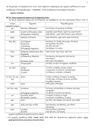 7

Δε συγχέουμε το στερητικό ανα- ή αν- (που σημαίνει στέρηση) με την αρχαία πρόθεση ανα- ή αν- :
αναβροχιά (=έλειψη βροχής) → στερητικό, αλλά αναβίωση (=επαναφορά στη ζωή) →
αρχαία πρόθεση
β) Τα λόγια αχώριστα μόρια και οι σημασίες τους
Τα λόγια αχώριστα μόρια που λειτουργούν ως προθήματα για την παραγωγή λέξεων είναι ή
Λόγια
Σημασία
αχώριστα μόρια
αειπάντοτε, αδιάκοπα

Παραδείγματα
αει-κίνητος, αεί-μνηστος, αει-θαλής

αμφι-

α) από τα δύο μέρη, γύρω
β) διχασμός, διαίρεση

αμφί-βιο, αμφι-θέατρο, αμφί-εση, αμφι-κτιονία
αμφι-βάλλω, αμφι-ταλαντεύομαι, αμφι-σβήτηση

αρχι-

πρώτος, ανώτερος

αρχι-επίσκοπος, αρχι-μηνιά, αρχι-συντάκτης

α) ανάμεσα
β) παντού
γ) διάλυση
δ) διάφορες σημασίες

δια-βαίνω, δι- έξοδος, διά-μετρος, διά-λογος
δια-κηρύσσω, δια-λαλώ
δια-λύω, δια-σπώ
δια-δέχομαι, δι-ενεργώ
διχο-γνωμία, διχο-τόμος, διχό-νοια,

δυσ-

διαίρεση, διάσπαση σε δύο,
διχασμός
α) δύσκολος, δύσκολα

εισ-

β) κακός, κακά
κίνηση μέσα

δυσ-άρεστος, δυσ-αρμονία, δυσ-εύρετος,
δυσ-νόητος
δύσ-τυχος, δυσ-φήμιση
είσ-οδος, εισ-άγω, εισ-έρχομαι, εισ-βάλλω

α) έξω
β) αλλαγή
γ) πολύ

εκ-πνέω, εκ-φράζω, εξ-έχω, εξ-άγω
εκ-χερσώνω, εκ-λαϊκεύω, εξ-ελληνισμός
έκ-πληκτος, εκ-θειάζω, έκ-θαμβος

εν- (εγ-, ελ-, εμ-,
ερ-)

μέσα

ενδο-

μέσα

εν-έχω, εν-ήλικος, έγ-γαμος, εγ-χώριος,
ελ-λιμενίζω, έλ-λειψη, έμ-μεσος, εμ-βόλιο,
έρ-ρυθμος, έρ-ρινος
ενδό-μυχος, ενδο-χώρα

δια- (δι-)

διχο-

εκ- (εξ-)

επί- (επ-, εφ-)

α) επάνω

ημι-

β) διάφορες σημασίες
α) καλός, καλά
β) εύκολος, εύκολα
μισό

ομο-

μαζί, που έχει το ίδιο

ευ-

περι-

α) γύρω
β) πολύ
αρχαίες προθέσεις ή αρχαίες άκλιτες λέξεις.

επί-γειος, επι-τραπέζιος, επ-ώνυμος, έφ-ιππος,
εφ-αρμόζω
επι-ζητώ, επ-εκτείνω, εφ-ευρέτης
ευ-καιρία, ευ-λογία, ευ-τυχία
ευ-κίνητος, ευ-αίσθητος, εύ-λογος
ημί-θεος, ημι-σφαίριο, ημι-κύκλιο, ημι-μαθής
ομό-γλωσσος, ομό-θρησκος, ομο-εθνής,
ομό-φωνος
περι-κυκλώνω, περί-βολος
περι-ζήτητος, περί-φημος

→ Οι αρχαίες προθέσεις κατά, παρά, μετά, αντί, από δεν θεωρούνται αχώριστα μόρια, γιατί
χρησιμοποιούνται και μόνες τους στο λόγο.

 