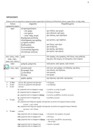 8

ΠΡΟΣΟΧΗ!!!
Κάποια από τα παραπάνω αχώριστα μόρια εμφανίζουν διπλούς ή πολλαπλούς τύπους, εμφανίζουν τα εξής πάθη

Λόγια
Σημασία
αχώριστα μόρια
προα) προτεραιότητα:
- στο χώρο
- στο χρόνο
- στην τάξη, σειρά
β)γρήγορη εκτέλεση,
ολοκλήρωση της πράξης
γ) πρώτο στάδιο
διαδικασίας
δ) ανωτερότητα
ε) επιτατική σημασία
στ) εκλογή, επιλογή
συν- (συγ-, συλ-, μαζί
συμ-, συρ-,
συσ-, συ-, συνε-)
τηλεμακριά, μακρινός

προ-φταίνω, προ-λαβαίνω
πρό-λογος, προ-οίμιο
προ-ϊστάμενος
προ-φανής, πρό-δηλος
προ-κρίνω, προ-αίρεση
σύν-τροφος, συγ-γραφέας, σύλ-λογος, συμ-μαθητής
συρ-ρέω, σύσ-σωμος, συ-σπειρώνω, συνε-παίρνω
τηλέ-φωνο, τηλε-όραση, τηλε-σκόπιο

α) κάτω από
β) κρυφά, λίγο
γ) συνοδεία
δ) πίσω

υπό-γειο, υπο-γράφω, υπ-άλληλος, υφ-ήλιος
υπο-κλοπή, υπο-δηλώνω,
υπό-κρουση
υπο-χωρώ
υψι-κάμινος, υψί-πεδο, υψί-φωνος

→ εγ-κρίνω, εγ-γενής, έγ-χορδο
→ έλ-λογος, έλ-λειμμα

εμ : μπροστά από τα σύμφωνα π,β,φ,μ
Το επι-

→ δι-έρχομαι
→ εξ-ασφαλίζω

ελ : μπροστά από το σύμφωνο λ



: γίνεται δι- μπροστά από φωνήεν
: γίνεται εξ- μπροστά από φωνήεν
: γίνεται:
εγ : μπροστά από τα σύμφωνα κ,γ,χ





Το διαΤο εκΤο εν-

προ-πύλαια, προ-χωρώ
προ-ειδοποιώ, πρό-ωρος
προ-πάππος, προ-πορεύομαι

ψηλά, ψηλός

υπο- (υπ-, υφ-)

υψι-

Παραδείγματα

→ έμ-πιστος, εμ-βαθύνω, έμ-φυτος, έμ-μεσος

ερ : μπροστά από το σύμφωνο ρ
→ έρ-ρυθμος, έρ-ρινος
: γίνεται
επ : μπροστά από λέξη που αρχίζει από φωνήεν (η οποία στα αρχαία έπαιρνε ψιλή)
επ-αινώ → επί + αἰνῶ
εφ : μπροστά από λέξη που αρχίζει από φωνήεν (η οποία στα αρχαία έπαιρνε δασεία)



Το συν-

έφ-ιππος→ επί + ἵππος
: γίνεται
συγ: μπροστά από τα σύμφωνα κ,γ,χ

→ συγ-κρατώ, συγ-γραφέας, συγ-χωρώ

συλ: μπροστά από το σύμφωνο λ

→ σύλ-λογος

συμ: μπροστά από τα σύμφωνα π,β,φ,μ → συμ-πίπτω, συμ-βάλλω, συμ-φοιτητής,
συμ-μετοχή
συρ: μπροστά από το σύμφωνο ρ
συσ: μπροστά από το σύμφωνο σ

→ συρ-ρέω, συρ-ραφή

 