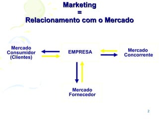 Marketing
=
Relacionamento com o Mercado

Mercado
Consumidor
(Clientes)

EMPRESA

Mercado
Concorrente

Mercado
Fornecedor
2

 
