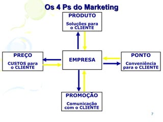 Os 4 Ps do Marketing
PRODUTO
Soluções para
o CLIENTE

PREÇO
CUSTOS para
o CLIENTE

EMPRESA

PONTO
Conveniência
para o CLIENTE

PROMOÇÃO
Comunicação
com o CLIENTE
7

 