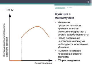 13
Московский физикотехнический институт

• Тип IV

09.11.2013

Функция с
максимумом
Желаемая продолжительность
рабочего времени

• Желаемая
продолжительность
времени вначале
монотонно возрастает с
ростом заработной платы
• После достижение
некоторого максимума
наблюдается монотонное
убывание
• Имеется некоторое
пороговое значение
зарплаты
• 8% респондентов
Вознаграждение

 