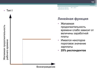 10
Московский физикотехнический институт

• Тип I

09.11.2013

Линейная функция
Желаемая продолжительность
рабочего времени

• Желаемая
продолжительность
времени слабо зависит от
величины заработной
платы
• Имеется некоторое
пороговое значение
зарплаты
• 25% респондентов

Вознаграждение

 
