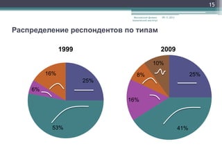 15
Московский физикотехнический институт

09.11.2013

Распределение респондентов по типам
1999

2009
10%

16%

25%

8%
25%

6%
16%

53%

41%

 