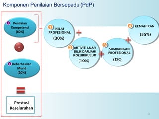 Komponen Penilaian Bersepadu (PdP)
Penilaian
Kompetensi
(80%)

I

4
4

1
1

NILAI
PROFESIONAL

(55%)

(30%)
+

II

Keberhasilan
Murid
(20%)

2
2

KEMAHIRAN

AKTIVITI LUAR
BILIK DARJAH/
KOKURIKULUM

(10%)

3
3

SUMBANGAN
PROFESIONAL

(5%)

Prestasi
Keseluruhan
3

 