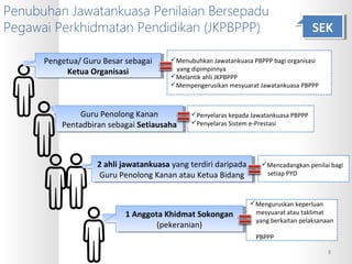 Penubuhan Jawatankuasa Penilaian Bersepadu
Pegawai Perkhidmatan Pendidikan (JKPBPPP)
Pengetua/ Guru Besar sebagai
Pengetua/ Guru Besar sebagai
Ketua Organisasi
Ketua Organisasi

SEK
SEK

Menubuhkan Jawatankuasa PBPPP bagi organisasi

yang dipimpinnya
Melantik ahli JKPBPPP
Mempengerusikan mesyuarat Jawatankuasa PBPPP

Guru Penolong Kanan
Guru Penolong Kanan
Pentadbiran sebagai Setiausaha
Pentadbiran sebagai Setiausaha

Penyelaras kepada Jawatankuasa PBPPP
Penyelaras Sistem e-Prestasi

22ahli jawatankuasa yang terdiri daripada
ahli jawatankuasa yang terdiri daripada
Guru Penolong Kanan atau Ketua Bidang
Guru Penolong Kanan atau Ketua Bidang

11Anggota Khidmat Sokongan
Anggota Khidmat Sokongan
(pekeranian)
(pekeranian)

Mencadangkan penilai bagi
setiap PYD

Menguruskan keperluan
mesyuarat atau taklimat
yang berkaitan pelaksanaan
PBPPP
8

 