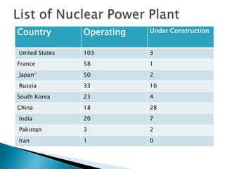 Country

Operating

Under Construction

103

3

France

58

1

Japan*

50

2

Russia

33

10

South Korea

23

4

China

18

28

India

20

7

Pakistan

3

2

Iran

1

0

United States

 
