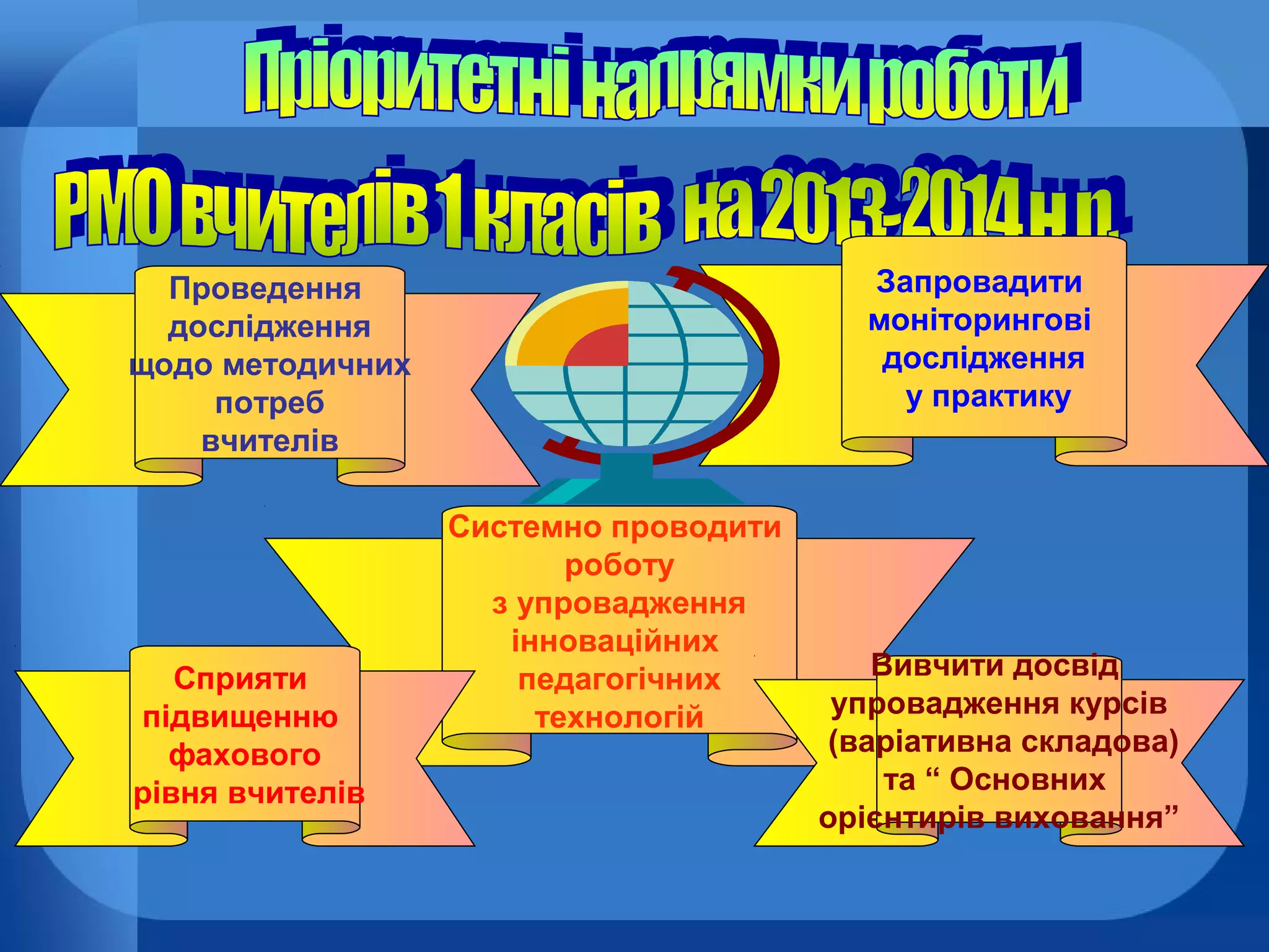 Запровадити
моніторингові
дослідження
у практику

Проведення
дослідження
щодо методичних
потреб
вчителів

Сприяти
підвищенню
фахового
рівня вчителів

Системно проводити
роботу
з упровадження
інноваційних
педагогічних
технологій

Вивчити досвід
упровадження курсів
(варіативна складова)
та “ Основних
орієнтирів виховання”

 