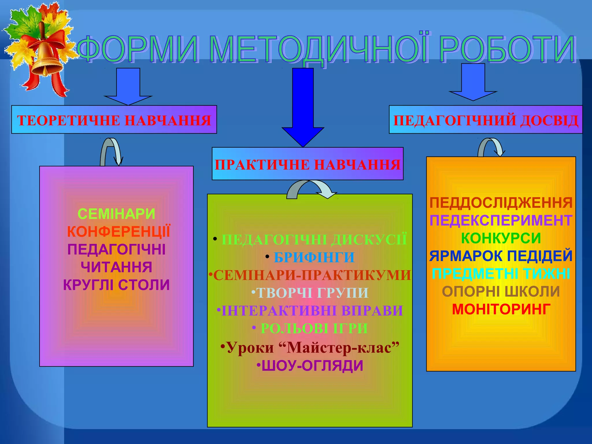 ТЕОРЕТИЧНЕ НАВЧАННЯ

ПЕДАГОГІЧНИЙ ДОСВІД
ПРАКТИЧНЕ НАВЧАННЯ

СЕМІНАРИ
КОНФЕРЕНЦІЇ
ПЕДАГОГІЧНІ
ЧИТАННЯ
КРУГЛІ СТОЛИ

• ПЕДАГОГІЧНІ ДИСКУСІЇ
• БРИФІНГИ
•СЕМІНАРИ-ПРАКТИКУМИ
•ТВОРЧІ ГРУПИ
•ІНТЕРАКТИВНІ ВПРАВИ
• РОЛЬОВІ ІГРИ

•Уроки “Майстер-клас”
•ШОУ-ОГЛЯДИ

ПЕДДОСЛІДЖЕННЯ
ПЕДЕКСПЕРИМЕНТ
КОНКУРСИ
ЯРМАРОК ПЕДІДЕЙ
ПРЕДМЕТНІ ТИЖНІ
ОПОРНІ ШКОЛИ
МОНІТОРИНГ

 