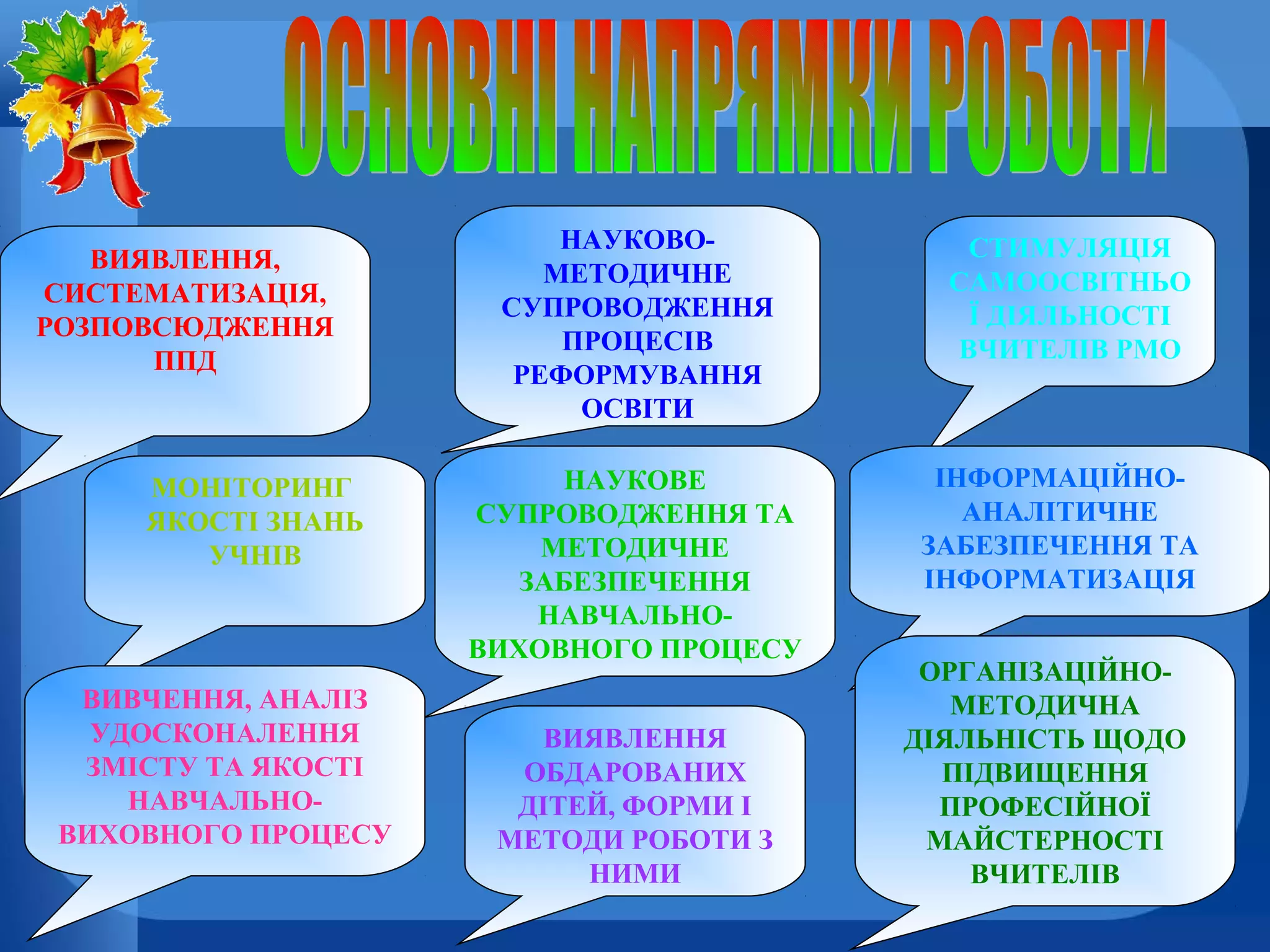 ВИЯВЛЕННЯ,
СИСТЕМАТИЗАЦІЯ,
РОЗПОВСЮДЖЕННЯ
ППД

МОНІТОРИНГ
ЯКОСТІ ЗНАНЬ
УЧНІВ

ВИВЧЕННЯ, АНАЛІЗ
УДОСКОНАЛЕННЯ
ЗМІСТУ ТА ЯКОСТІ
НАВЧАЛЬНОВИХОВНОГО ПРОЦЕСУ

НАУКОВОМЕТОДИЧНЕ
СУПРОВОДЖЕННЯ
ПРОЦЕСІВ
РЕФОРМУВАННЯ
ОСВІТИ
НАУКОВЕ
СУПРОВОДЖЕННЯ ТА
МЕТОДИЧНЕ
ЗАБЕЗПЕЧЕННЯ
НАВЧАЛЬНОВИХОВНОГО ПРОЦЕСУ
ВИЯВЛЕННЯ
ОБДАРОВАНИХ
ДІТЕЙ, ФОРМИ І
МЕТОДИ РОБОТИ З
НИМИ

СТИМУЛЯЦІЯ
САМООСВІТНЬО
Ї ДІЯЛЬНОСТІ
ВЧИТЕЛІВ РМО

ІНФОРМАЦІЙНОАНАЛІТИЧНЕ
ЗАБЕЗПЕЧЕННЯ ТА
ІНФОРМАТИЗАЦІЯ
ОРГАНІЗАЦІЙНОМЕТОДИЧНА
ДІЯЛЬНІСТЬ ЩОДО
ПІДВИЩЕННЯ
ПРОФЕСІЙНОЇ
МАЙСТЕРНОСТІ
ВЧИТЕЛІВ

 