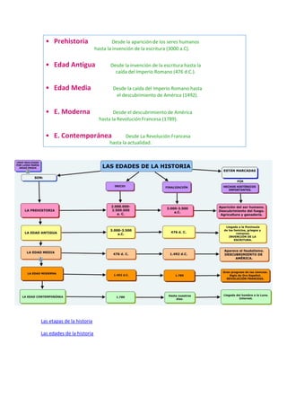 Las etapas de la historia
Las edades de la historia

 