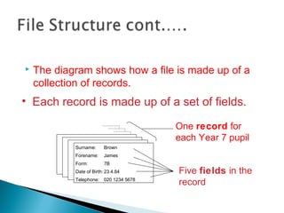 

The diagram shows how a file is made up of a
collection of records.

• Each record is made up of a set of fields.
One record for
each Year 7 pupil
Surname:

Brown

Forename:

James

Form:

7B

Date of Birth: 23.4.84
Telephone:

020 1234 5678

Five fields in the
record

 