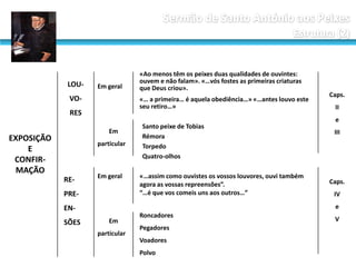 LOU-

Em geral

VO-

«… a primeira… é aquela obediência…» «…antes louvo este
seu retiro…»

RES
Em

EXPOSIÇÃO
E
CONFIRMAÇÃO

particular

RE-

Em geral

PRE-

Santo peixe de Tobias
Rémora
Torpedo
Quatro-olhos
«…assim como ouvistes os vossos louvores, ouvi também
agora as vossas repreensões”.
“…é que vos comeis uns aos outros…”

Caps.
II
e
III

Caps.
IV
e

ENSÕES

«Ao menos têm os peixes duas qualidades de ouvintes:
ouvem e não falam». «…vós fostes as primeiras criaturas
que Deus criou».

Em
particular

Roncadores
Pegadores
Voadores
Polvo

V

 