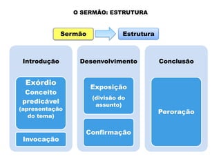 O SERMÃO: ESTRUTURA

Sermão

Introdução

Exórdio
Conceito
predicável

(apresentação
do tema)

Invocação

Estrutura

Desenvolvimento

Conclusão

Exposição
(divisão do
assunto)

Confirmação

Peroração

 