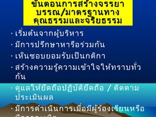 ขั้น ตอนการสร้า งจรรยา
บรรณ /มาตรฐานทาง
คุณ ธรรมและจริย ธรรม
• เริ่ม ต้น จากผู้บ ริห าร
• มีก ารปรึก ษาหารือ ร่ว มกัน
• เห็น ชอบยอมรับ เป็น กติก า
• สร้า งความรู้ค วามเข้า ใจให้ท ราบทั่ว
กัน
• ดูแ ลให้ย ึด ถือ ปฏิบ ต ิย ึด ถือ / ติด ตาม
ั
ประเมิน ผล
• มีก ารดำา เนิน การเมื่อ มีผ ู้ร ้อ งเรีย นหรือ

 
