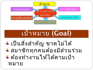 เป้าา หมาย
เป้ หมาย
การแสดงออก
การแสดงออก
ความเป็น เอกฉัน ท์
ความเป็น เอกฉัน ท์

ความสำา เร็จ
ของทีม

ความเป็น ผูน ำาำา
้
ความเป็น ผู้น
ความไว้ว างใจ
ความไว้ว างใจ

ความคิด สร้าา งสรรค์
ความคิด สร้ งสรรค์

เป้า หมาย (Goal)
เป็น สิ่ง สำา คัญ ขาดไม่ไ ด้
สมาชิก ทุก คนต้อ งมีส ่ว นร่ว ม
ต้อ งทำา งานให้ไ ด้ต ามเป้า
หมาย

 