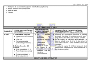 CICLO ESCOLAR 2013 - 2014






Imágenes de los ecosistemas (selva, desierto, bosque y tundra)
Felipe: “El búho de la participación”
Libro de texto
Silbato

ADECUACIONES CURRICULARES:
OBSERVACIONESPOR
PRIORIDADES E IMPREVISTOS:
TIPO DE ADECUACIÓN QUE
DESCRIPCIÓN DE LAS ADECUACIONES
ALUMNO(A)
ATENDER (SEÑALAR
REQUIERE (marcar con X )
PROPUESTAS PARA EL(LA) ALUMNO(A)
ÁREA-OPCIONAL)
J. Alan
1. De acceso al currículo
 Se
requiere
Promover su participación mediante la primera
fortalecer
su
Instalaciones de la escuela
actividad: “Identifica el ecosistema donde vives”
autoestima
y
( )
preguntando aspectos que le parezcan sencillos.
optimizar la relación
En el aula ( )
En la actividad de “excursión en la escuela”, la
con
sus
docente estará cerca de él a fin de revisar la
Apoyos personales
compañeros,
conducta que asume y tomar medidas cuando sea
(materiales y/o técnicos) (
fortaleciendo
el
necesario.
)
trabajo en equipo.
2. En los elementos del
Al realizar la página 46 del libro, la docente dará
 En cuanto a la
currículo
instrucciones personalizadas más precisas de lo
conducta,
es
que tiene que realizar.
En la metodología ( X )
necesario que se
Aprendizajes esperados (
monitoree
)
constantemente.
En los contenidos ( )
En la evaluación ( )
OBSERVACIONES E IMPREVISTOS

 