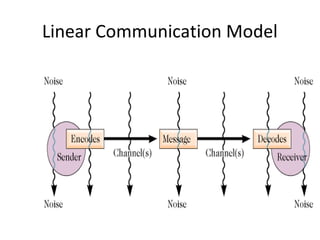 1. communication intro one | PPT | Technology & Computing