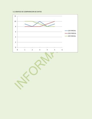 5.2 GRAFICO DE COMPARACION DE DATOS
12
10
8
1ER PARCIAL

6

2DO PARCIAL
3ER PARCIAL

4
2
0
0

1

2

3

4

5

6

 