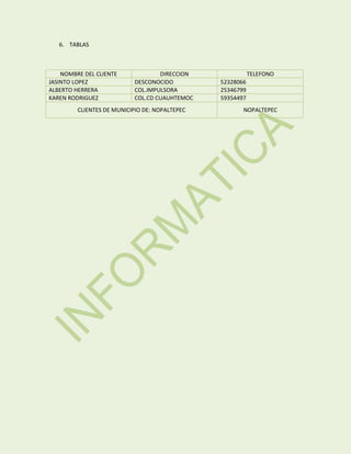 6. TABLAS

NOMBRE DEL CLIENTE
JASINTO LOPEZ
ALBERTO HERRERA
KAREN RODRIGUEZ

DIRECCION
DESCONOCIDO
COL.IMPULSORA
COL.CD CUAUHTEMOC

CLIENTES DE MUNICIPIO DE: NOPALTEPEC

TELEFONO
52328066
25346799
59354497
NOPALTEPEC

 