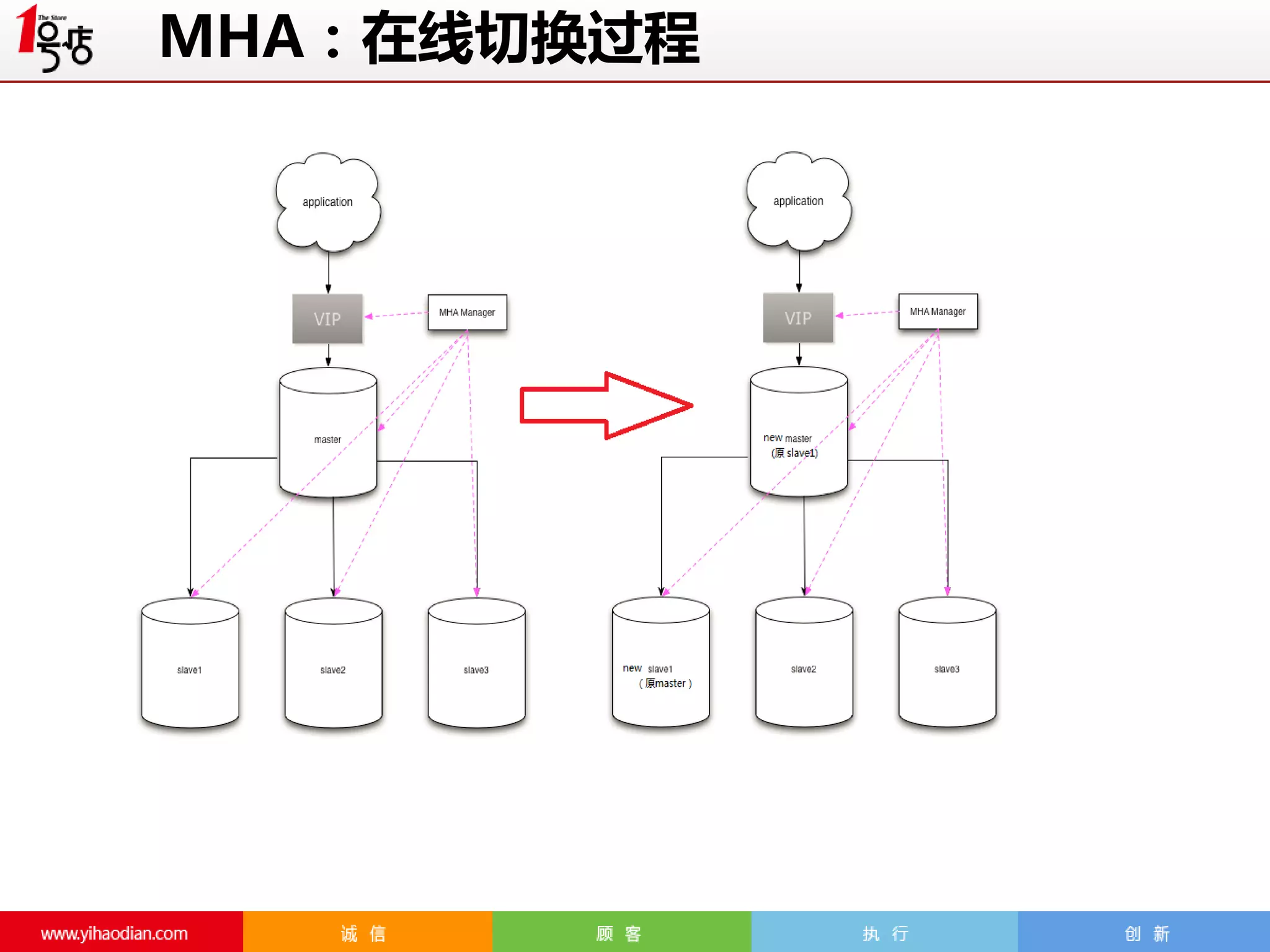 MHA：在线切换过程

 