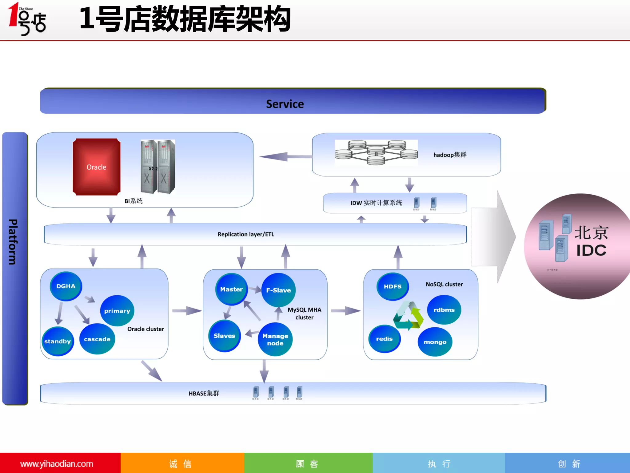 1号店数据库架构

 