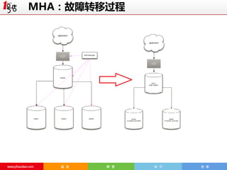 MHA：故障转移过程

 