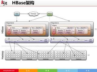 HBase架构

 