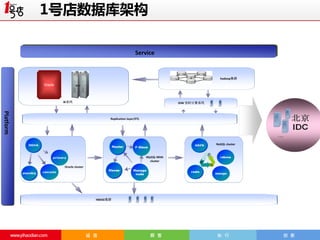 1号店数据库架构

 