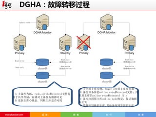 DGHA：故障转移过程
Update check

DGHA Monitor

DGHA Monitor

Primary

Standby

Read write

Primary

Primary

Read only
挂载成sharedB

Read only

sharedA

Read write
挂载成sharedA

sharedB

A 主备库为DG，redo,spfile和control文件存
放于共享存储，存储对主备服务器都可见
B 更新主库心跳表，判断主库是否可用

Read only
挂载成sharedB

sharedA

Read write
挂载成sharedA

sharedB
A 关闭原主库实例，Power off原主库服务器
B 备份原备库的online redo和control文件；拷
贝原主库的online redo和control file
C 备库应用原主库online redo恢复，保证数据
零丢失
D 将备库切换到主库,其他备库同步新的主库

 