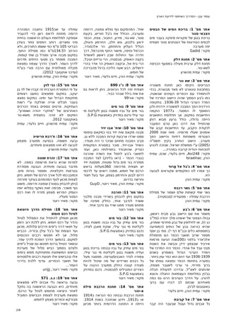 ‫עמוד ענן - המדריך השיתופי לידיעת הארץ‬

‫אתר מס' 1: בריכת המים של הבסיס‬
‫הצבאי סנור‬
‫בריכת בטון של מקורות סיפקה בעבר מים‬
‫לבסיס הטירונות של הצנחנים סנור תצפית‬
‫יפה מערבה‬
‫מקור: ‪Gadid‬‬
‫אתר מס' 2: תחנת דלק‬
‫תחנת דלק ערבית פעילה במסעף הכניסה‬
‫לשא-נור.‬
‫מקור: עמית מהשרון‬
‫אתר מס' 3: שא נור‬
‫הבריטים הקימו כאן תחנת משטרה‬
‫במתכונת טיגארט לא מאד מבוצרת, בכדי‬
‫להתמודד עם הכפרים העוינים שבשטח,‬
‫כמו ג'בע הסמוך שהיה היישוב המרכזי של‬
‫המרד הערבי הגדול 93-6391. בתקופה‬
‫הירדנית הפך המבנה למשטרה ירדנית ולכן‬
‫התווסף לו המסגד. ב7791 הוקמה‬
‫התיישבות במקום, אך תחלופת התושבים‬
‫הייתה גדולה, כולל גרעין מבוא דותן‬
‫שהתחיל את דרכו כאן טרם המעבר‬
‫לנקודת הקבע, עד התיישבות קבע של‬
‫אומנים שעלו מרוסיה. מאז שנת 0002‬
‫הצטרפו משפחות דתיות והיישוב הפך‬
‫מעורב. הישוב הוחרב בקיץ תשס"ה‬
‫)5002( ע"י ממשלת ישראל. שנזכה להגיע‬
‫לנוכחות יהודית קרובה במהרה...‬
‫מקור: 842‪ ,Avi‬חיים גלעדי, שכם, עמית‬
‫הורן, ‪Israelnac‬‬
‫אתר מס' 4: ג'בל אל מָרוּד‬
‫כך אמרו לנו המקומיים שקוראים לגבעה‬
‫הזו.‬
‫מקור: עמית הורן‬
‫אתר מס' 5: גשר רכבת‬
‫גשר שתי קשתות שלם ושמור של מסילת‬
‫הרכבת עפולה - מסעודיה )סבסטיה(.‬
‫מקור: עמית הורן‬
‫אתר מס' 6: ג'בע‬
‫משמר את שם היישוב גבע מבית ראשון,‬
‫גבולו הצפוני של יאשיהו מלך יהודה )מל"ב‬
‫כג ח(, או לחילופין של גבע מחרסי שומרון,‬
‫שהיא כנראה גבע של כותים )המופיעה‬
‫בתוספתא כלים ובב"מ דף י'(. ספי בן יוסף‬
‫מספר שרוב תושבי הכפר הם מחמולת‬
‫אלג'ארר בלפני כ002שנה הגיעה מרמות‬
‫אירביד שבצפון ירדן וכבשה את השטח‬
‫מבני עבד אל אהדי. הכפר היה המרכז של‬
‫המרד הערבי הגדול בשומרון בשנים‬
‫9391-6391 ועד היום הוא כפר עוין ביותר.‬
‫במערה בתחומי הכפר נמצאה גופתו של‬
‫ברוך מזרחי, גר ערבי לשעבר מצפת,‬
‫שהתגיס לאצ"ל, ובדרכו לפעולת חבלה‬
‫בג'נין במלחמת העצמאות התגלה והוצא‬
‫להורג. על הדרך הערבים הרגו גם כמה‬
‫מאחיהם שבתם לב דברו עם ברוך‬
‫באוטובוס לג'נין.‬
‫מקור: עמית הורן, חיים גלעדי‬
‫אתר מס' 7: אל קביבת‬
‫גל אבנים גדול ועגול שבעבר היה קבר‬

‫שיח'. המהמקום נוף נפלא צפונה, דרומה‬
‫ומערבה, הכולל את ג'בל חוריש, בקעת‬
‫סנור, שא-נור, מירון, התבור, צפת, הכפר‬
‫יראון בלבנון, גוש חלב, החרמון והגולן,‬
‫הגליל העליון והתחתון, הר אלכסנדר,‬
‫הכרמל וחיפה, מישור החוף מהכרמל, דרך‬
‫חדרה ועד החולות שבין ראשון לאשדוד‬
‫בקצה האופק, סבסטיה, הרי גריזים ועיבל,‬
‫הרי בית אל, ובקצה האופק הר אדר בהרי‬
‫ירושלים. רבע שעה הליכה ברגל מהבריכה‬
‫של חומש.‬
‫מקור: עמית הורן, חיים גלעדי, מאיר רוטר‬

‫עפולה עד שב5191 נחצבה המנהרה‬
‫דרומה מתחת לראס רשן כדי להעביר‬
‫אספקה למלחמת העולם הראשונה בחזית‬
‫סיני ומצרים. רוחב הפסים נותר בעידן‬
‫הבריטי 501 ס"מ כפי ששמו התורכים, ולא‬
‫הורחב ל5.431ס"מ כמו מסילת החוף.‬
‫במקום מבנה ארוך ומגדל בן שתי קומות.‬
‫המבנה מוסתר בין מטעי הזיתים מדרום‬
‫לדרך העפר. לאורך הדרך עצמה נמצאת‬
‫מזבלה מאולתרת עם הרבה פגרי בע"ח‬
‫)עדכני אוקטובר 2102(.‬
‫מקור: עמית הורן, עמית מהשרון‬

‫אתר מס' 8: נ"ג 096‬
‫תצפית יפה לכל הכיוונים. ניתן לראות גם‬
‫את שיח בילל שבהר כביר.‬
‫מקור: אור99‬

‫אתר מס' 51: נבי לוין‬
‫על פי המסורת הערבית זה קברו של לוי בן‬
‫יעקב. במקום ממצאים כמעט רצופים‬
‫מתקופת הברזל ועד ימינו. במקום נמצא‬
‫בעבר תבליט אריה שנלקח ע"י רשות‬
‫העתיקות. פרטים נוספים באחד הכרכים‬
‫האחרונים של "מחקרי יהודה ושומרון".‬
‫המקום לא זוהה בתצפית משא-נור‬
‫באוקטובר 2102.‬
‫מקור: עמית מהשרון, חיים גלעדי, עמית‬
‫הורן‬

‫אתר מס' 9: בור מים‬
‫בור מים על גביו משטח בטון לקליטת מי‬
‫נגר עילי נדגם במדויק באמצעות ‪.S.P.G‬‬
‫מקור: מאיר רוטר‬
‫אתר מס' 01: שיח' אבו יזיד‬
‫מבנה מקאם שיח יזיד בנוי כמקאם טיפוסי‬
‫ממנו שרדו ארבעת קירות המבנה ללא גג.‬
‫סביב המבנה מתחם שניכר כי היה מגודר.‬
‫השיח' אבו-יזיד, מוכר במסורת המקומית‬
‫כצדיק שהתבודד בתפילותיו כאן, ועזר‬
‫לתושבי ג'בע לחסל את השדה שהרגה‬
‫בגברי הכפר - )ראו בלינק( לצד המבנה‬
‫ממזרח בור מים גדול ומטויח. מפסגת יזיד‬
‫יש תצפית מדהימה 063מעלות בראש‬
‫הרכס של חומש, ממנה רואים עד לרכסי‬
‫דרום לבנון והחרמון בצפון, ועד בעל חצור‬
‫וחרשה בדרום.‬
‫מקור: עמית הורן, מאיר רוטר, ‪GuyD‬‬
‫אתר מס' 11: חורבה‬
‫במקום ניתן להבחין בשרידי מבנה מלבני‬
‫ששרד לנדבך אחד, כחלק מפינה של‬
‫מתחם מגודר ממנו שרד גם נדבך אחד.‬
‫מקור: מאיר רוטר‬
‫אתר מס' 21: בור מים‬
‫בור מים עתיק על גביו נבנה משטח בטון‬
‫לקליטת מי נגר עילי, שוקת מאבן לצידו.‬
‫נדגם במדויק באמצעות ‪.S.P.G‬‬
‫מקור: מאיר רוטר‬
‫אתר מס' 31: בור מים‬
‫בור מים עתיק על גביו נבנתה בריכת בטון‬
‫ועליה משטח בטון לקליטת מי נגר עילי,‬
‫צמודה לגדר האבנים/טרסה. מפסגה מעל‬
‫גל רבנים ושרידים של מה שיכול להיות‬
‫מצודה קטנה כחלק ממערך ההגנה על‬
‫הצירים המובילים לסבסטיה. נדגם במדויק‬
‫באמצעות ‪.S.P.G‬‬
‫מקור: מאיר רוטר‬
‫אתר מס' 41: תחנת הרכבת סילת‬
‫א-זהר‬
‫תחנת הרכבת נבנתה כפי הנראה ב4191‬
‫או ב3191, וידוע שנחנכה בשנת 4191.‬
‫הייתה זו התחנה הדרומית ביותר מכיוון‬

‫אתר מס' 61: ח'רבת פריסיה‬
‫גבעה חשופה. בנסיעה ממערב ומצפון‬
‫לגבעה לא זוהו ממצאים מיוחדים.‬
‫מקור: עמית מהשרון‬
‫אתר מס' 71: זהרת שוטה‬
‫למרות שהיא נראת מרשימה במפה. לא‬
‫מדובר בגבעה מיוחדת. הגבעה מסודרת‬
‫בטרסות חקלאיות. ומספר בורות מים.‬
‫וכמובן כמו לכל אורך הרכס של חומש. ניתן‬
‫לצפות מכאן לנוף המהמהם בעיקר מזרחה‬
‫)ניתן להבחין בסנור( וצפונה ודרומה. פשוט‬
‫נוף משכר. מכיפה זאת נשקף במלוא יופיו‬
‫העמק הפרוש מצפון מזרח לו ואת רכס‬
‫הסנור מעליו.‬
‫מקור: מאיר רוטר‬
‫אתר מס' 81: תחילת הדרך היוצאת‬
‫לטיול רכס חומש‬
‫מכאן מומלץ להתחיל את המסלול לטיול‬
‫נהדר על רכס חומש. ניתן ללכת רוב הזמן‬
‫על תוואי דרכי ג'יפים ודרכים סלולות. מכאן‬
‫ועד הצומת של ג'בל עילן ובזריה. הכביש‬
‫סלול, אך לא תפגשו רכבים הנכנסים‬
‫למקום. בהמשך הדרך הופכת לדרך עפר.‬
‫ובשאר הטיול ברכס תפגשו גם שביל ג'יפים‬
‫ולצדם בסמוך כביש סלול של מערכת‬
‫כבישים המשופצת ומתוחזקת ממש בימים‬
‫אלו ובכבישים אלו תנועת רכבים פלסטינים‬
‫של תושבי הכפרים. עדיף ללכת בדרכי‬
‫העפר...‬
‫מקור: מאיר רוטר, ‪urijjj‬‬
‫אתר מס' 91: נ.ג. 175‬
‫גבעה בראשה גלי אבנים ללא ממצאים‬
‫מיוחדים, היא הגבעה הראשונה בה נתקל‬
‫לאחר היציאה מחומש לטיול על הרכס.‬
‫נמצאת מערבית לצומת הכבישים המוביל‬
‫מבורקא וכפרים מצפון לחומש.‬
‫מקור: מאיר רוטר‬
‫8/2‬

 