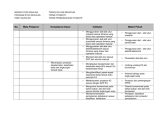 BIDANG STUDI KEAHLIAN

:

TEKNOLOGI DAN REKAYASA

PROGRAM STUDI KEAHLIAN

:

TEKNIK OTOMOTIF

PAKET KEAHLIAN

:

TEKNIK PERBAIKAN BODI OTOMOTIF

No.

Mata Pelajaran

Kompetensi Dasar

Indikator
−

−

−

Menggunakan alat-alat ukur
mekanik sesuai dimensi yang
diukur dan operation manual
Menggunakan alat-alat ukur
pneumatik sesuai dimensi yang
diukur dan operation manual
Menggunakan alat-alat ukur
elektrik/elektronik sesuai
dimensi yang diukur dan
operation manual

Materi Pokok
−

Penggunaan alat – alat ukur
mekanik

−

Penggunaan alat – alat ukur
peneumatik

−

Penggunaan alat – alat ukur
elektrik/elektronik

−

Perawatan alat-alat ukur

−

Undang-undang K3 dan
turunannya

−

Potensi bahaya pada
lingkungan kerja

−
−

Menerapkan prosedur
keselamatan, kesehatan
kerja dan lingkungan
tempat kerja

Merawat alat-alat ukur sesuai
SOP dan service manual

−

Menjelaskan keselamatan dan
kesehatan kerja (K3) sesuai UU
keselamatan kerja

−

Mengidentifikasi aspek-aspek
keamanan kerja sesuai buku
petunjuk K3

−

Melaksanakan prosedur K3
sesuai dengan SOP K3

−

Prosedur dan perlengkapan
PPPK

−

Mengontrol kontaminasi pada
bahan bakar, olie dan bodi
sesuai standar lingkungan kerja
Mendemonstrasikan
pemadaman kebakaran sesuai
klasifikasi kebakaran

−

Potensi kontaminasi pada
bahan bakar; olie dan bodi
kendaraan
Peralatan ,klasifikasi
kebakaran dan prosedur
pemadaman

−

−

 