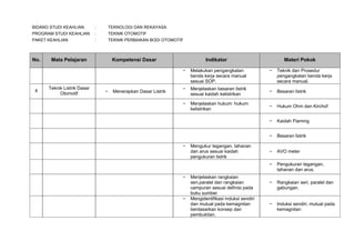 BIDANG STUDI KEAHLIAN

:

TEKNOLOGI DAN REKAYASA

PROGRAM STUDI KEAHLIAN

:

TEKNIK OTOMOTIF

PAKET KEAHLIAN

:

TEKNIK PERBAIKAN BODI OTOMOTIF

No.

Mata Pelajaran

Kompetensi Dasar

Indikator
−

4

Teknik Listrik Dasar
Otomotif

−

Menerapkan Dasar Listrik

Melakukan pengangkatan
benda kerja secara manual
sesuai SOP.

−
−

Materi Pokok

−

Besaran listrik

Menjelaskan hukum: hukum
kelistrikan

−

Hukum Ohm dan Kirchof
Kaidah Flaming
Besaran listrik

−

AVO meter

−

−

Menjelaskan besaran listrik
sesuai kaidah kelistrikan

−

−

Teknik dan Prosedur
pengangkatan benda kerja
secara manual.

−

−

−

Pengukuran tegangan,
tahanan dan arus.

−

Rangkaian seri, paralel dan
gabungan.

−

Induksi sendiri, mutual pada
kemagnitan

Mengukur tegangan, tahanan
dan arus sesuai kaidah
pengukuran listrik

Menjelaskan rangkaian
seri,paralel dan rangkaian
campuran sesuai definisi pada
buku sumber
Mengidentifikasi induksi sendiri
dan mutual pada kemagnitan
berdasarkan konsep dan
pembuktian.

 