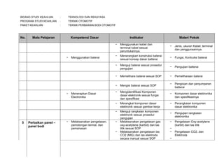 BIDANG STUDI KEAHLIAN

:

TEKNOLOGI DAN REKAYASA

PROGRAM STUDI KEAHLIAN

:

TEKNIK OTOMOTIF

PAKET KEAHLIAN

:

TEKNIK PERBAIKAN BODI OTOMOTIF

No.

Mata Pelajaran

Kompetensi Dasar

Indikator
−

Menggunakan kabel dan
terminal kabel sesuai
peruntukannya.

−

Materi Pokok

Perbaikan panel –
panel bodi

−

Melaksanakan pengelasan,
pemotongan termal, dan
pemanasan

Menguji baterai sesuai prosedur
pengujian

−

Pengujian batterai

Memelihara baterai sesuai SOP

−

Pemeliharaan baterai

Mengisi baterai sesuai SOP

−

Pengisian dan penjumperan
batterai

−

Mengidentifikasi Komponen
dasar elektronik sesuai fungsi
dan spesifikasi

−

Komponen dasar elektronika
dan spesifikasinya

Merangkai komponen dasar
elektronik sesuai gambar kerja

−

Perangkaian komponen
dasar elektronika

−

5

Fungsi, Kontruksi baterai

−

Menerapkan Dasar
Electronika

−

−
−

Menerangkan konstruksi baterai
sesuai konsep dasar batterai

−

Menggunakan baterai

Jenis, ukuran Kabel, terminal
dan penggunaannya.

−

−

−

Menguji rangkaian komponen
elektronik sesuai prosedur
pengujian
Melaksanakan pengelasan gas
oxy-acetylene (karbid) dan las
titik sesuai SOP
Melaksanakan pengelasan las
CO2 (MIG) dan las elektroda
secara manual sesuai SOP

−

Pengujian rangkaian
elektronika

−

Pengelasan Oxy-acetylene
(karbit) dan las titik

−

−

−
−
−

Pengelasan CO2, dan
Elektroda

 