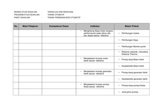 BIDANG STUDI KEAHLIAN

:

TEKNOLOGI DAN REKAYASA

PROGRAM STUDI KEAHLIAN

:

TEKNIK OTOMOTIF

PAKET KEAHLIAN

:

TEKNIK PERBAIKAN BODI OTOMOTIF

No.

Mata Pelajaran

Kompetensi Dasar

Indikator
−

Menghitung Daya motor (engine
performance) pada siklus otto
dan diesel sesuai referensi

Materi Pokok

Menjelaskan konsep pompa
fluida sesuai referensi

−

Prinsip kerja Motor listrik
Karakteristik Motor listrik

−

Prinsip kerja generator listrik

−
−

Efisiensi mekanik; volumetris;
Efisiensi Thermis

−
Menjelaskan konsep generator
listrik sesuai referensi

Perhitungan Momen puntir

−

−

Perhitungan Daya

−

Menjelaskan konsep motor
listrik sesuai referensi

Perhitungan Usaha

−

−

−

Karakteristik generator listrik

−

Prinsip kerja pompa fluida

−

Jenis-jenis pompa

 