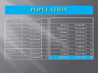 World

7197,354,235

China

1389,112,285

1

Mexico

122,965,087

11

India

1258,724,950

2

Philippines

99,128,309

12

USA

321,143,287

3

Ethiopia

95,138,910

13

Indonesia

251,136,443

4

Vietnam

92,053,904

14

Brazil

201,083,050

5

Germany

82,693,971

15

Pakistan

183,432,456

6

Egypt

82,630,562

16

Nigeria

175,729,741

7

Iran

77,888,011

17

Bangladesh

157,422,217

8

Turkey

75,323,141

18

Russia

142,675,857

9

Congo

68,311,006

19

Japan

127,080,989

10

Thailand

67,101,664

20

 
