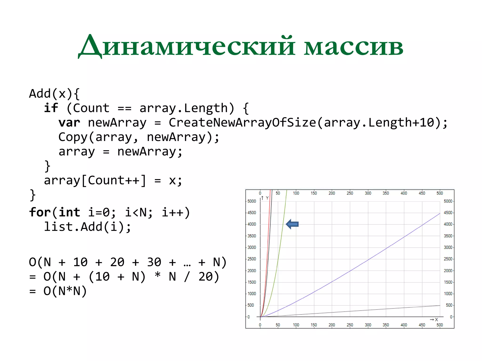 Динамический массив
Add(x){
if (Count == array.Length) {
var newArray = CreateNewArrayOfSize(array.Length+10);
Copy(array, newArray);
array = newArray;
}
array[Count++] = x;
}
for(int i=0; i<N; i++)
list.Add(i);
O(N + 10 + 20 + 30 + … + N)
= O(N + (10 + N) * N / 20)
= O(N*N)

 