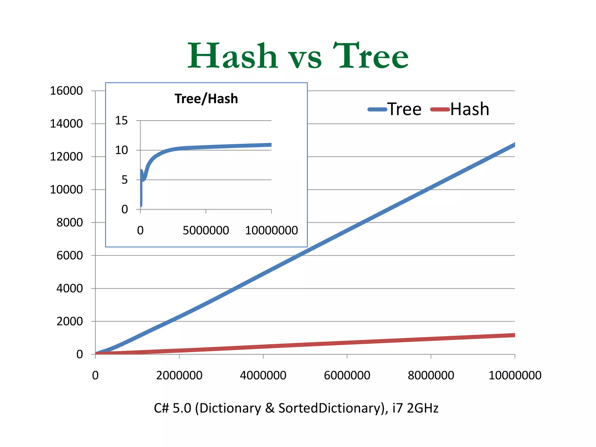 Hash vs Tree
16000

Tree/Hash

14000
12000

Tree

15

Hash

10
5

10000

0

8000

0

5000000

10000000

6000
4000
2000
0
0

2000000

4000000

6000000

8000000

C# 5.0 (Dictionary & SortedDictionary), i7 2GHz

10000000

 