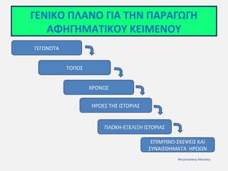ΓΕΝΙΚΟ ΠΛΑΝΟ ΓΙΑ ΤΗΝ ΠΑΡΑΓΩΓΗ
ΑΦΗΓΗΜΑΤΙΚΟΥ ΚΕΙΜΕΝΟΥ
ΓΕΓΟΝΟΤΑ
ΤΟΠΟΣ
ΧΡΟΝΟΣ
ΗΡΩΕΣ ΤΗΣ ΙΣΤΟΡΙΑΣ

ΠΛΟΚΗ-ΕΞΕΛΙΞΗ ΙΣΤΟΡΙΑΣ
ΕΠΙΜΥΘΙΟ-ΣΚΕΨΕΙΣ ΚΑΙ
ΣΥΝΑΙΣΘΗΜΑΤΑ ΗΡΩΩΝ
Μουρνιανάκης Μανώλης

 
