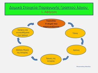 Δομικά Στοιχεία Παραγωγής Γραπτού λόγου
1. Αφήγηση

ΓεγονόταΗ σειρά που
παρουσιάζονται
Σκέψεις και
συναισθήματα
των ηρώων

Τόπος

Εξέλιξη-Πλοκή
της Ιστορίας

Χρόνος

Ήρωες της
Ιστορίας
Μουρνιανάκης Μανώλης

 